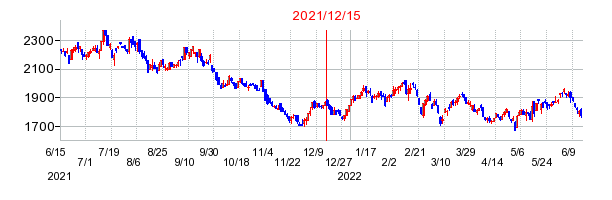 2021年12月15日 15:31前後のの株価チャート